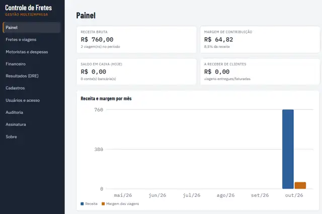 Painel do sistema Controle de Fretes com receita, margem e gráfico por mês